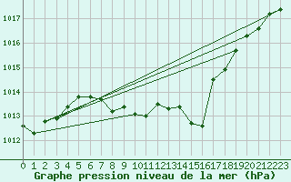 Courbe de la pression atmosphrique pour Weiden