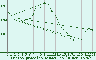 Courbe de la pression atmosphrique pour Gibraltar (UK)