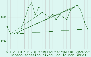 Courbe de la pression atmosphrique pour Boizenburg