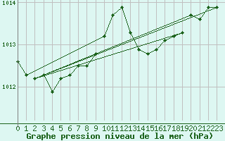 Courbe de la pression atmosphrique pour Berson (33)