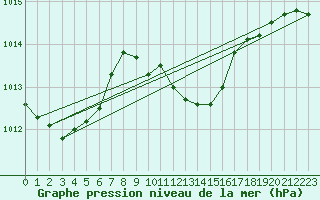 Courbe de la pression atmosphrique pour Leibnitz