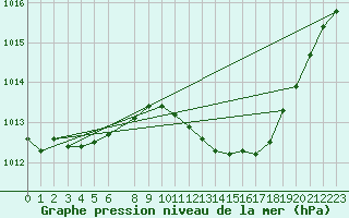 Courbe de la pression atmosphrique pour Vias (34)