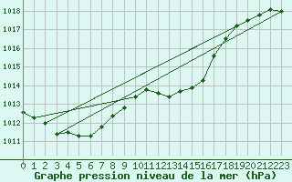 Courbe de la pression atmosphrique pour Coburg