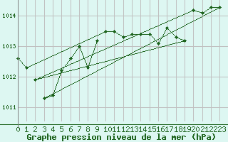 Courbe de la pression atmosphrique pour Prievidza