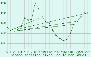 Courbe de la pression atmosphrique pour Dragasani