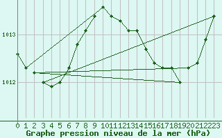 Courbe de la pression atmosphrique pour Saint-Jean-de-Vedas (34)