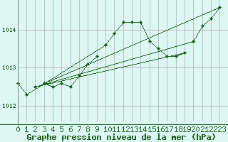 Courbe de la pression atmosphrique pour Brion (38)