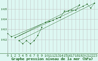 Courbe de la pression atmosphrique pour Amstetten