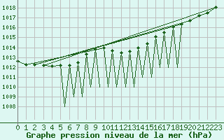 Courbe de la pression atmosphrique pour Hof