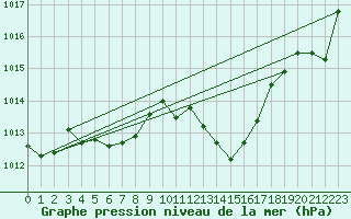 Courbe de la pression atmosphrique pour Estoher (66)