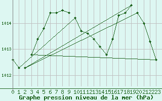 Courbe de la pression atmosphrique pour Taiarapu-Est