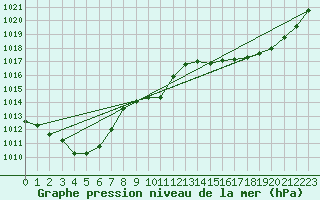 Courbe de la pression atmosphrique pour Albi (81)