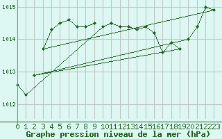 Courbe de la pression atmosphrique pour Plussin (42)