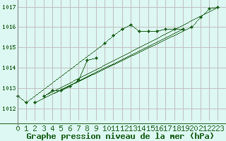 Courbe de la pression atmosphrique pour Pointe de Chassiron (17)