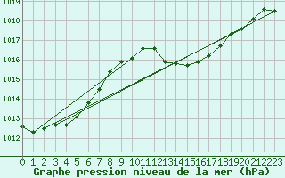 Courbe de la pression atmosphrique pour Istres (13)