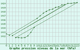 Courbe de la pression atmosphrique pour Baruth