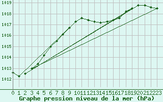 Courbe de la pression atmosphrique pour Dragasani