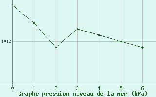 Courbe de la pression atmosphrique pour Calarasi