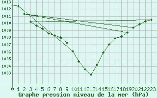 Courbe de la pression atmosphrique pour Groebming