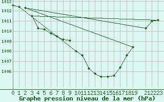 Courbe de la pression atmosphrique pour El Arenosillo