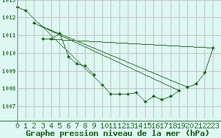 Courbe de la pression atmosphrique pour Mhling