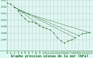 Courbe de la pression atmosphrique pour Cabris (13)