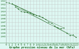 Courbe de la pression atmosphrique pour Aniane (34)