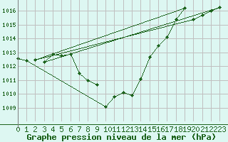 Courbe de la pression atmosphrique pour Gijon