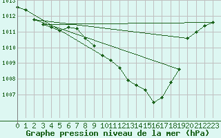 Courbe de la pression atmosphrique pour Straubing