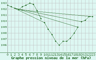 Courbe de la pression atmosphrique pour Guadalajara