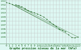 Courbe de la pression atmosphrique pour Sorve