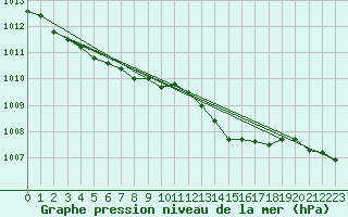 Courbe de la pression atmosphrique pour Cap de la Hve (76)