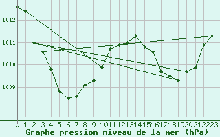 Courbe de la pression atmosphrique pour Oenpelli