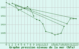 Courbe de la pression atmosphrique pour Recht (Be)