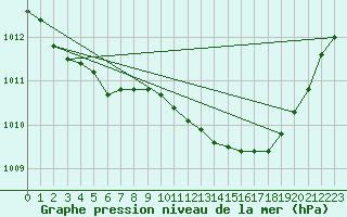 Courbe de la pression atmosphrique pour Lorient (56)