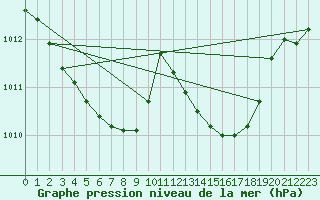 Courbe de la pression atmosphrique pour Mosen