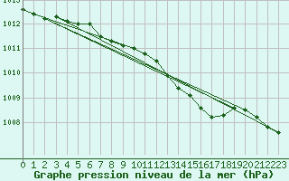 Courbe de la pression atmosphrique pour Potsdam