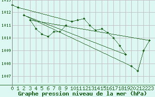 Courbe de la pression atmosphrique pour Lannion (22)