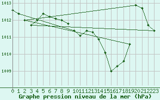 Courbe de la pression atmosphrique pour Mlaga Aeropuerto