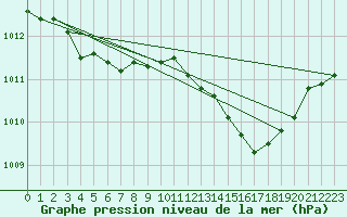 Courbe de la pression atmosphrique pour Angers-Beaucouz (49)