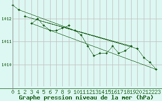 Courbe de la pression atmosphrique pour Shaffhausen