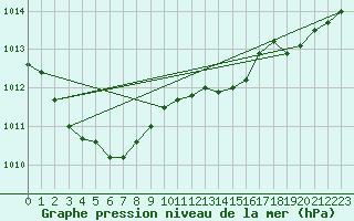 Courbe de la pression atmosphrique pour Lobbes (Be)