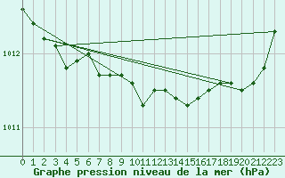 Courbe de la pression atmosphrique pour Itzehoe