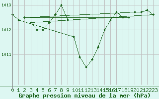 Courbe de la pression atmosphrique pour Reichenau / Rax