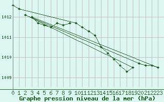 Courbe de la pression atmosphrique pour Ristna