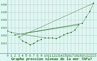 Courbe de la pression atmosphrique pour Dax (40)