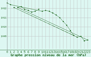Courbe de la pression atmosphrique pour Calais / Marck (62)