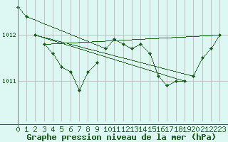 Courbe de la pression atmosphrique pour Le Touquet (62)