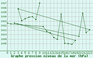 Courbe de la pression atmosphrique pour Puebla de Don Rodrigo