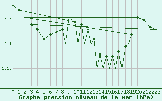 Courbe de la pression atmosphrique pour Shoream (UK)